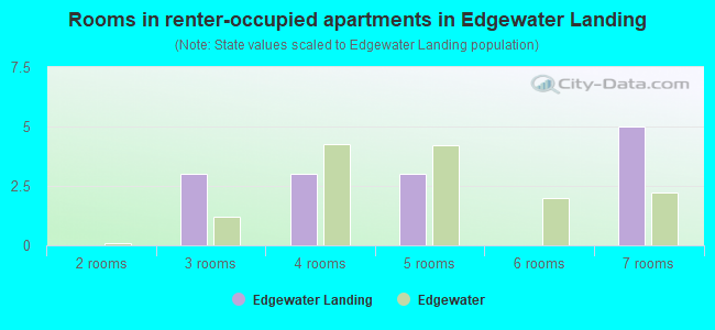 Rooms in renter-occupied apartments in Edgewater Landing