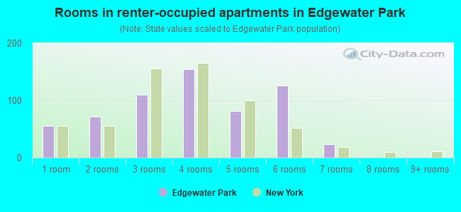 Rooms in renter-occupied apartments in Edgewater Park