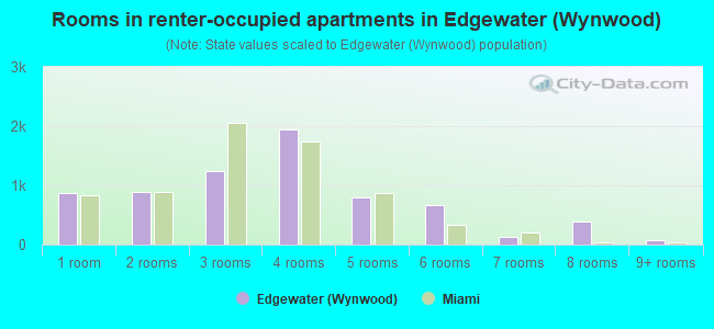 Rooms in renter-occupied apartments in Edgewater (Wynwood)