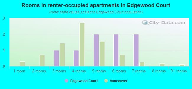 Rooms in renter-occupied apartments in Edgewood Court