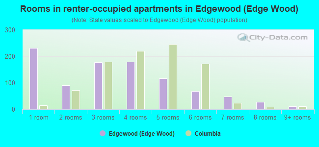 Rooms in renter-occupied apartments in Edgewood (Edge Wood)
