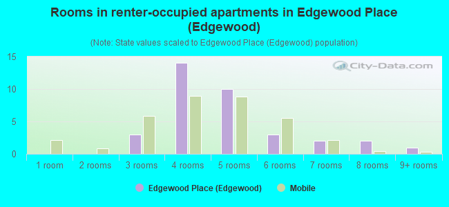 Rooms in renter-occupied apartments in Edgewood Place (Edgewood)