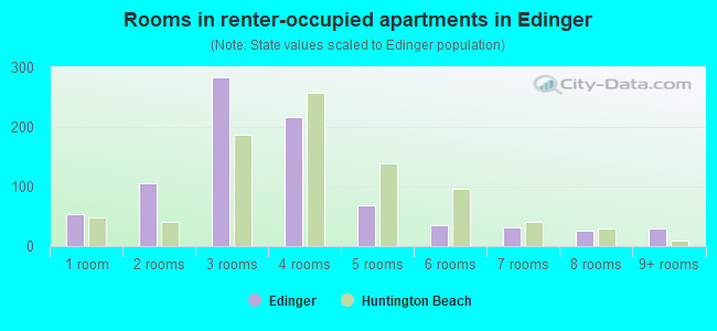 Rooms in renter-occupied apartments in Edinger