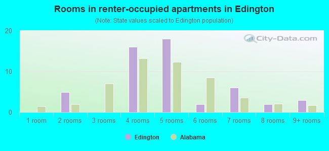 Rooms in renter-occupied apartments in Edington