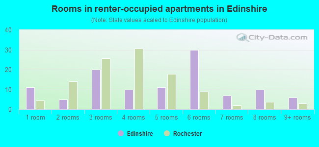 Rooms in renter-occupied apartments in Edinshire