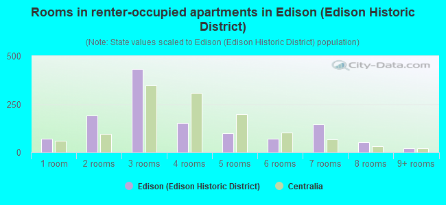 Rooms in renter-occupied apartments in Edison (Edison Historic District)