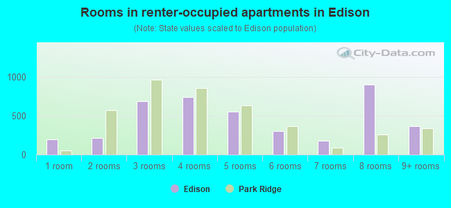 Rooms in renter-occupied apartments in Edison