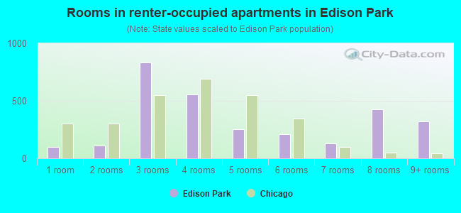 Rooms in renter-occupied apartments in Edison Park