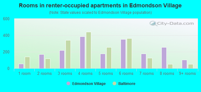 Rooms in renter-occupied apartments in Edmondson Village