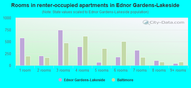 Rooms in renter-occupied apartments in Ednor Gardens-Lakeside