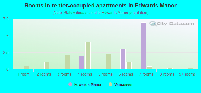 Rooms in renter-occupied apartments in Edwards Manor