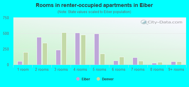 Rooms in renter-occupied apartments in Eiber