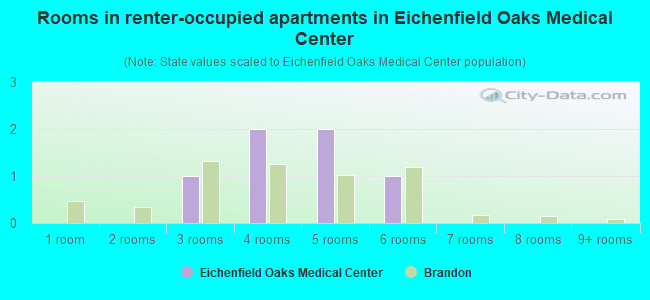 Rooms in renter-occupied apartments in Eichenfield Oaks Medical Center