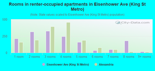 Rooms in renter-occupied apartments in Eisenhower Ave (King St Metro)
