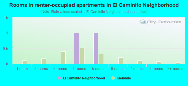 Rooms in renter-occupied apartments in El Caminito Neighborhood