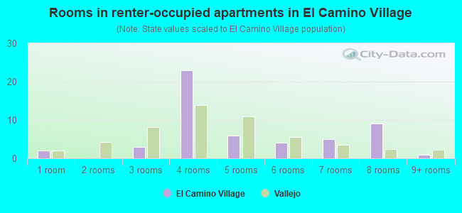 Rooms in renter-occupied apartments in El Camino Village