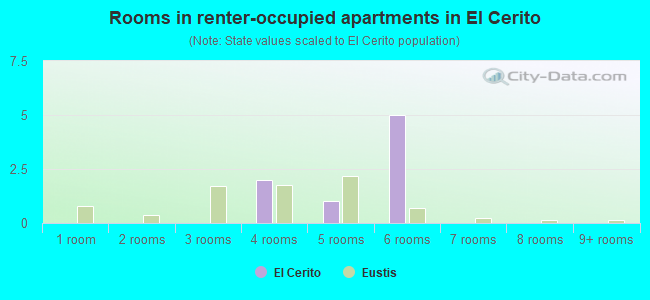 Rooms in renter-occupied apartments in El Cerito
