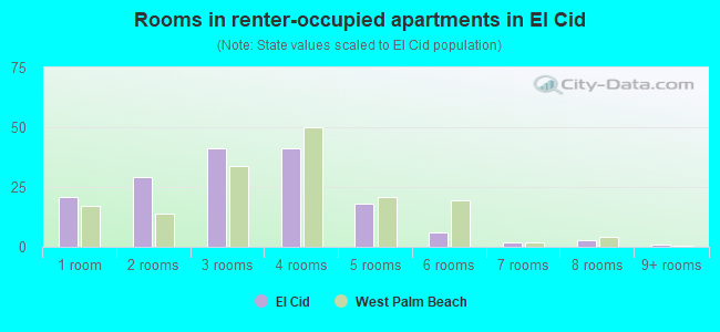 Rooms in renter-occupied apartments in El Cid