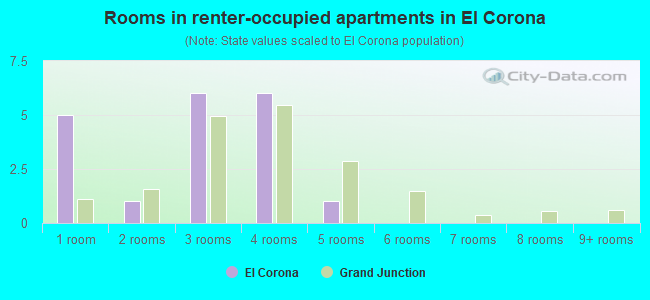 Rooms in renter-occupied apartments in El Corona
