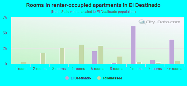 Rooms in renter-occupied apartments in El Destinado