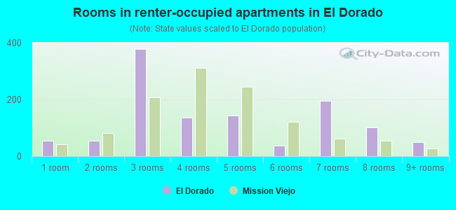 Rooms in renter-occupied apartments in El Dorado