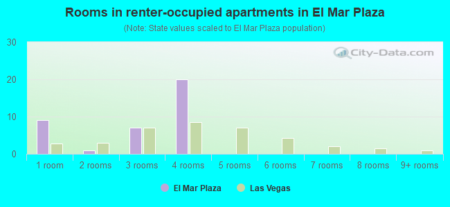 Rooms in renter-occupied apartments in El Mar Plaza