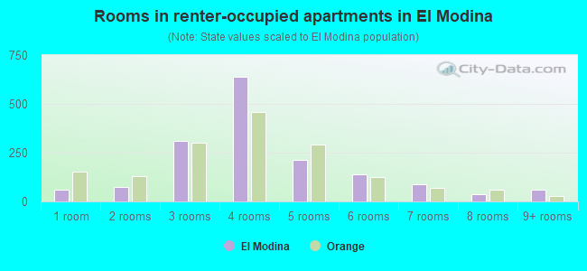 Rooms in renter-occupied apartments in El Modina