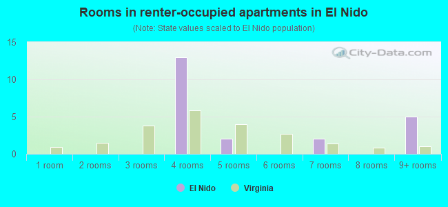 Rooms in renter-occupied apartments in El Nido