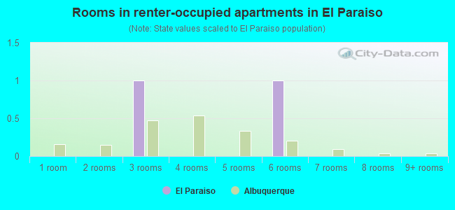 Rooms in renter-occupied apartments in El Paraiso