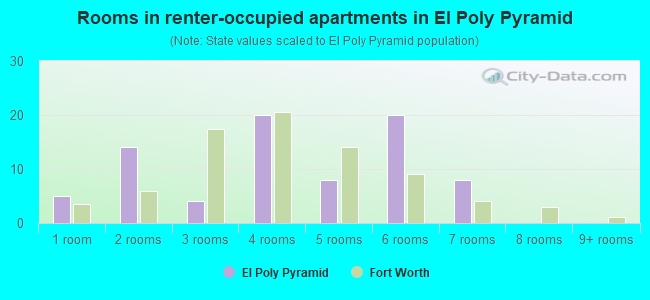 Rooms in renter-occupied apartments in El Poly Pyramid