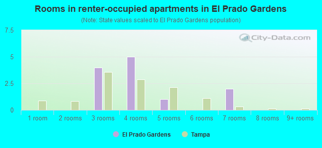 Rooms in renter-occupied apartments in El Prado Gardens