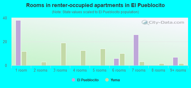 Rooms in renter-occupied apartments in El Pueblocito