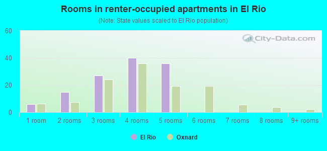 Rooms in renter-occupied apartments in El Rio