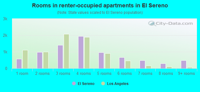 Rooms in renter-occupied apartments in El Sereno