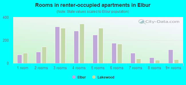 Rooms in renter-occupied apartments in Elbur