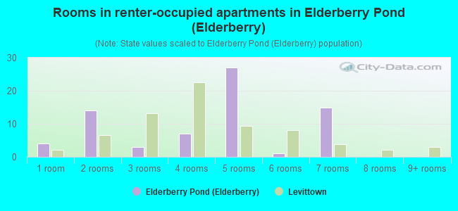 Rooms in renter-occupied apartments in Elderberry Pond (Elderberry)