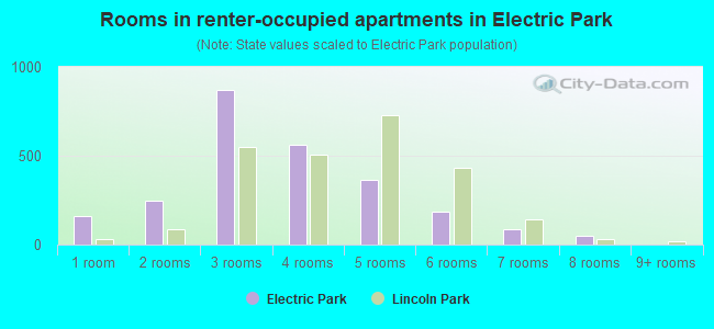 Rooms in renter-occupied apartments in Electric Park