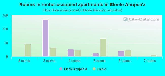Rooms in renter-occupied apartments in Eleele Ahupua`a