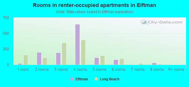 Rooms in renter-occupied apartments in Elftman