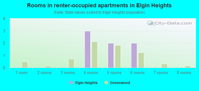 Rooms in renter-occupied apartments in Elgin Heights