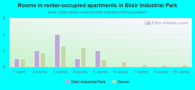 Rooms in renter-occupied apartments in Elixir Industrial Park