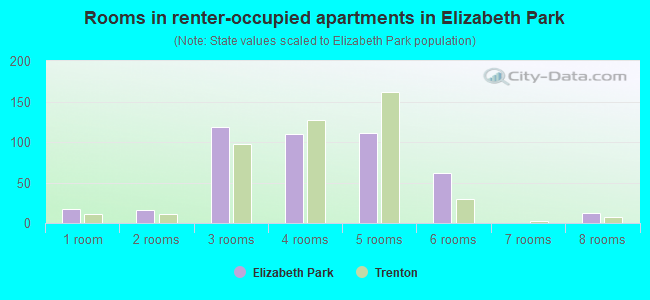 Rooms in renter-occupied apartments in Elizabeth Park