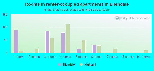 Rooms in renter-occupied apartments in Ellendale