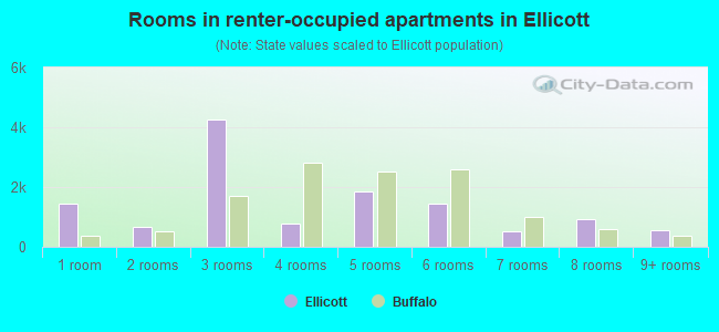 Rooms in renter-occupied apartments in Ellicott