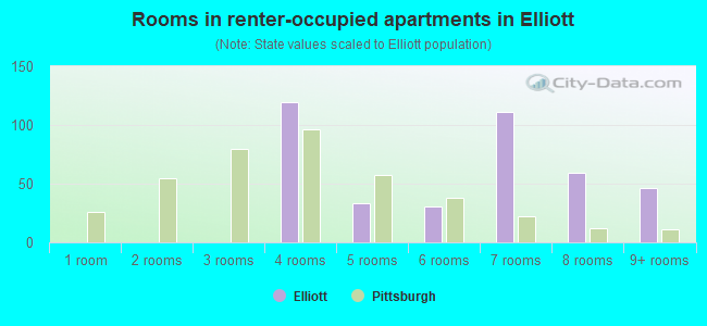 Rooms in renter-occupied apartments in Elliott