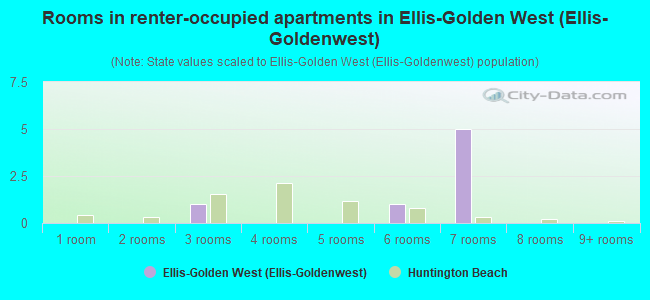 Rooms in renter-occupied apartments in Ellis-Golden West (Ellis-Goldenwest)