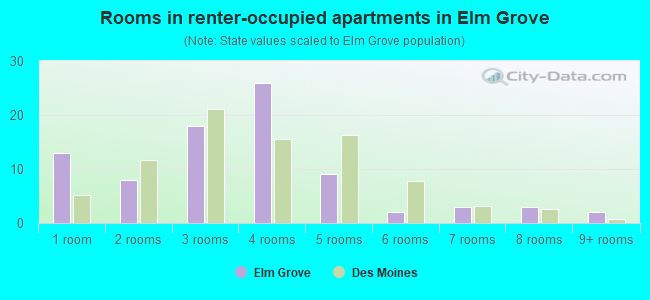 Rooms in renter-occupied apartments in Elm Grove