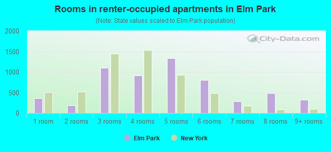 Rooms in renter-occupied apartments in Elm Park