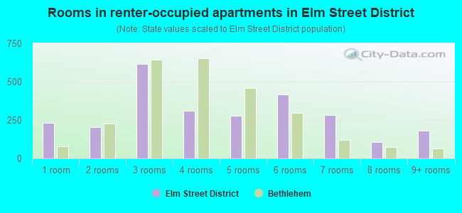 Rooms in renter-occupied apartments in Elm Street District
