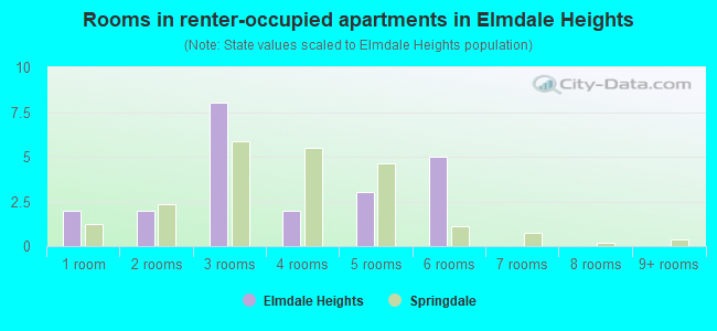 Rooms in renter-occupied apartments in Elmdale Heights
